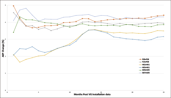 Performance improvement graph 3.9% AEP improvement in 25 months